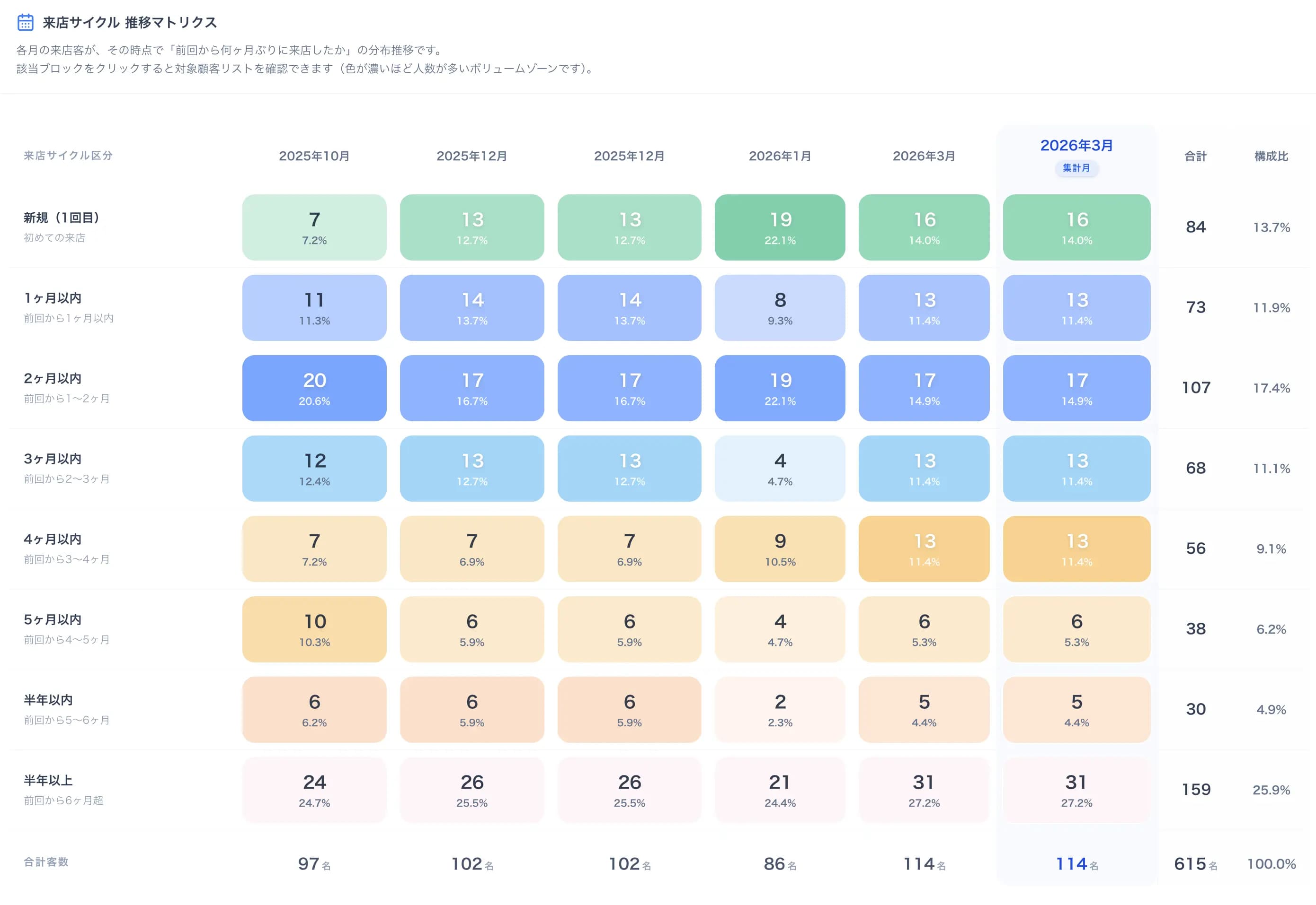 コホート分析ダッシュボードの画面例